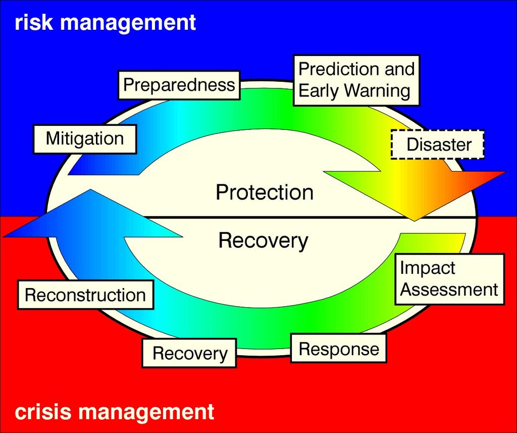 Gestão de Risco proativa Preparação Previsão e Alarme Precoce Mitigação Desastre Proteção