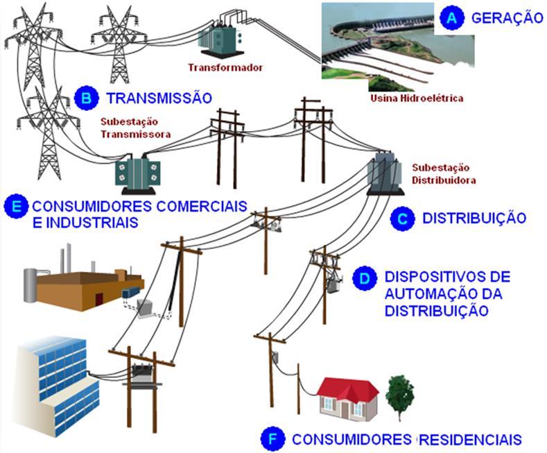 ENERGIA ELÉTRICA: