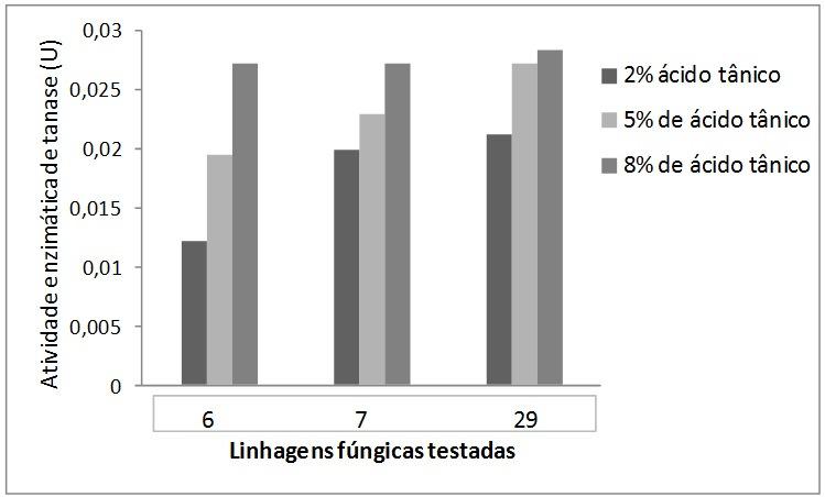 47 Com o objetivo de selecionar os melhores fungos produtores da tanase, optou-se pela escolha das linhagens com atividade superior ou igual a 0,01 U (Tabela 1). Tabela 1.