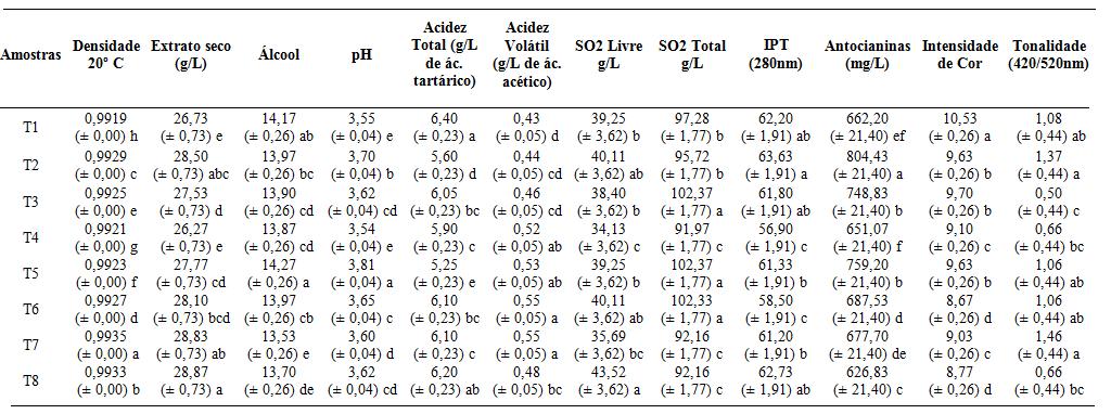 avaliada determinando-se o ph, a acidez total, o teor alcoólico, o teor de dióxido de enxofre livre e total, a acidez volátil e o extrato seco, seguindo-se procedimentos da OIV (1990), o conteúdo de