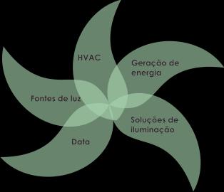 5 SERVIÇOS E SOLUÇÕES DE EFICIÊNCIA ENERGÉTICA Na atual situação económica, o investimento em tecnologias de eficiência energética, é um vetor estratégico