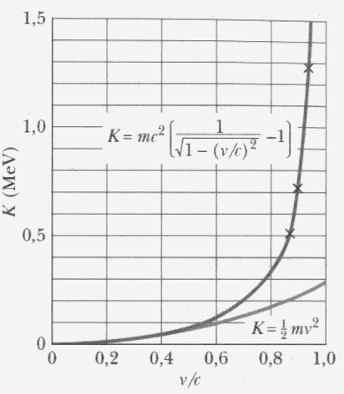 Energia relativística Experimento de William Bertozzi para medir v e K de elétrons relativísticos no acelerador linear no MIT