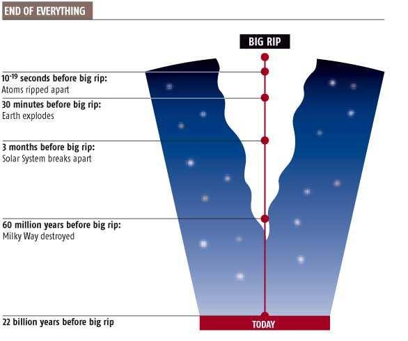 Big Rip A gravitação será tão fraca que não manterá unida a Via Láctea. e outras galáxias.