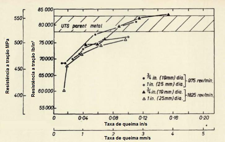 26 Taxa de queima: descreve a velocidade com que o elemento rotacionado é processado linearmente durante a soldagem.