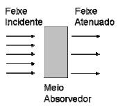 Fótons Transmitidos (Relativamente b = 1000 fótons) 42 redução ocorre devido à absorção e pelo espalhamento dos átomos da matéria.