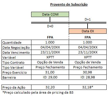 Ex.: 3: Tipo Subscrição Provento: Subscrição da ação XPTT Dados sobre o Provento Características do provento: Fator = 1,657008936 com Valor Subscrição = R$24,06 por ação da XPTP Data COM: 11/07/2017