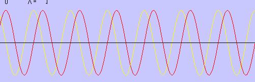 Superposição de ondas Uma função de onda desse tipo onda plana tem λ e, portanto, p bem definidos, mas está espalhada por todo.