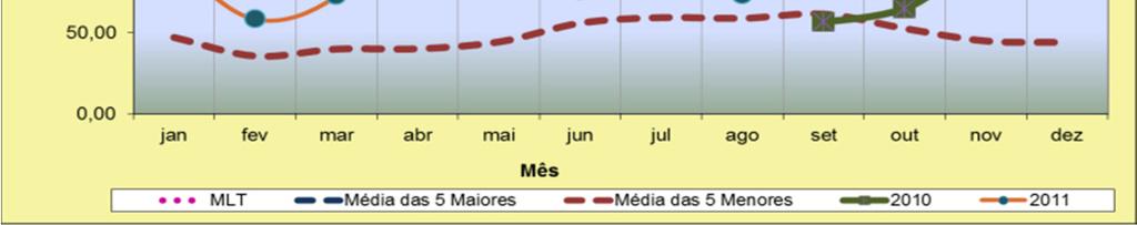 Energia Armazenada (EAR) Os gráficos abaixo mostram a evolução da energia armazenada nos últimos sete anos.