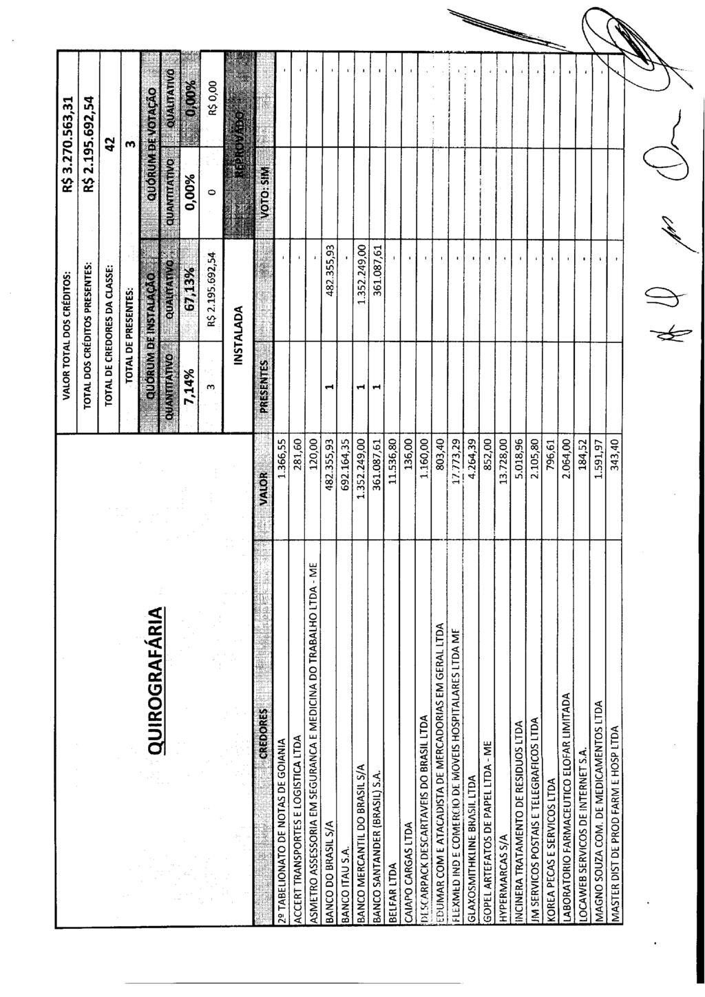 VALOR TOTAL DOS CRÉDITOS: R$ 3.270.563,3 TOTAL DOS CRÉDITOS PRESENTES: R$ 2.95.692,54 TOTAL DE CREDORES DA CLASSE: 42 QUIROGRAFÁRIA TOTAL DE PRESENTES: 3 ; k^^uivioêir^ftú^^f éws^àwo 0!