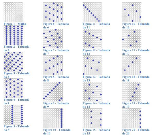 4 conhecidas, permitindo assim uma melhor observação e memorização do que ocorre com os múltiplos. A metodologia consiste em desenhar 10 quadradinhos lado a lado em 10 linhas.