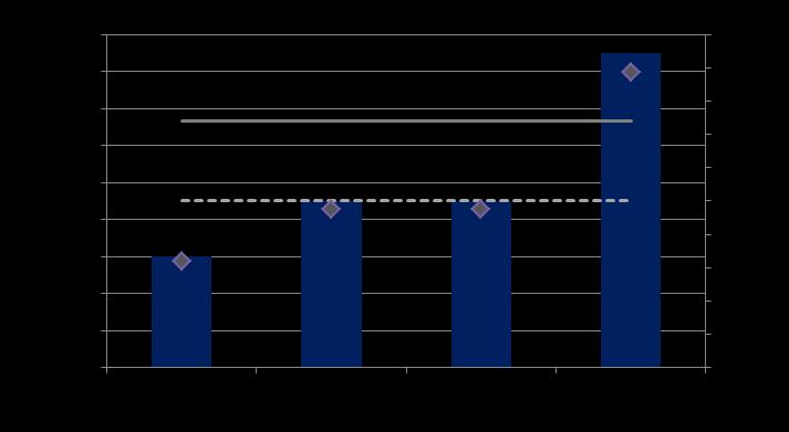 Dividend Yield