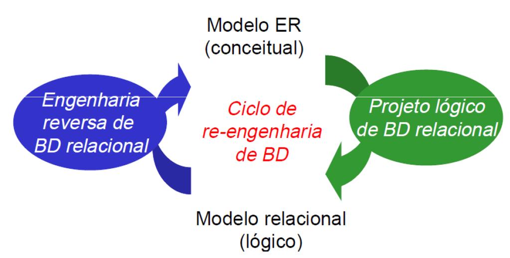 Transformações