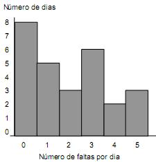 1) O gráfico abaixo, apresenta dados referentes a faltas por dia em uma classe, durante um certo período de tempo. 1 De acordo com o gráfico, no período observado, ocorreram: (A) 15 faltas em 8 dias.