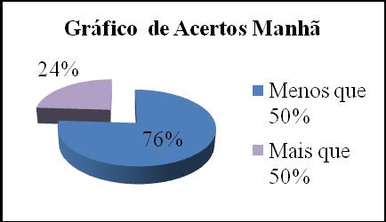 Podemos observar no gráfico que somente menos que 50,0% dos alunos das turmas do período noturno acertaram as questões 19 e 23.