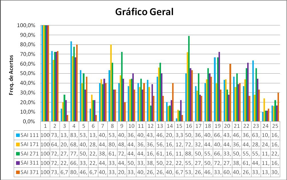 Gráfico 5: Porcentual de respostas corretas das turmas SAI 111, SAI171, SAI 271, SAI 311 e SAI 371 Conclusão Parcial Este trabalho, aponta defasagem no conhecimento prévio sobre assuntos relacionados