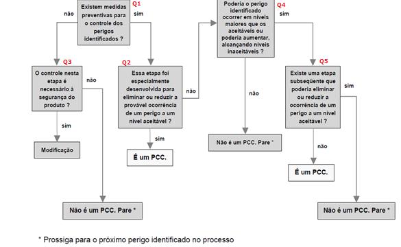 42 l) Estabelecer documentação e manter registros Todos os diagramas, árvores decisórias de PCC, limites críticos e dados obtidos pelo monitoramento do PCC devem ser documentados e as atividades de