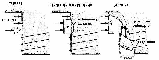 73 eliminação do efeito de arqueamento do solo. Experimentos realizados em Clouterre (1991) para alturas de 1m, 2m e 3m indicaram este tipo de ruptura para etapas com 3m de escavação (Figura 37).
