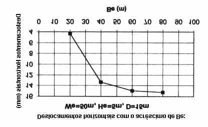 99 Figura 50 - Parâmetros da malha utilizada por Briaud e Lim (1997) Figura 51 - Influência de Be nos