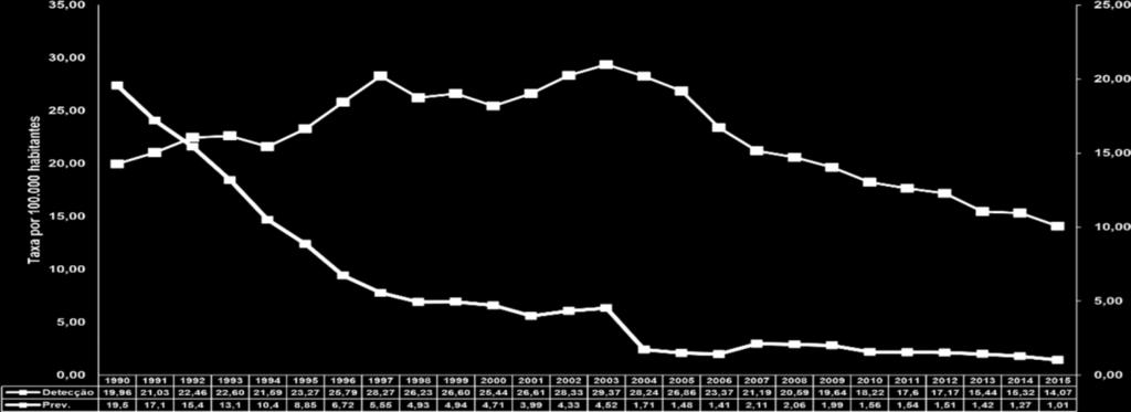 claro, a mais danos (KRAPP, 2015). Figura 2- Taxas de prevalência e detecção de Hanseníase no Brasil, 1990-2015 Fonte: Base de Dados/ Sinan/SVS/MS 31/05/2016.