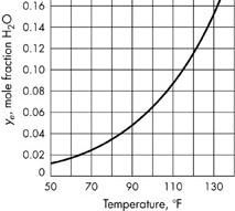 ( ) ( ) = c T T + λ + c T T ou c ( T T ) pb 0 0 pa 0 calor sensível gás seco latente de líquido à T 0 sensível do vapor no gás = + λ S 0 0 (12) Equilíbrio de fase: Nas operações de umidificação e