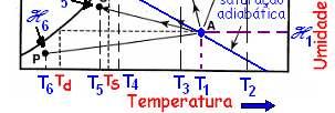 saturação): chegase a temperatura de orvalho T d 1 AQ: Resfriamento líquido com aquecimento (T 1 T 2 ) e umidificação do gás ( 1 2 ) AR: Aquecimento líquido com resfriamento (T 1 T 3 ) e umidificação