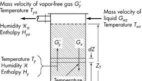 Teoria e cálculo dos processos de umidificação/resfriamento Condições na interface para cooling towers com fluxos contracorrentes Nas colunas de resfriamento as condições na interface