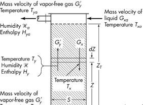 Contato gás-líquido na coluna de recheio: resfriamento/umidificação G G x ' = Fluxo mássico de líquido (kg/m h ou lb/ft h) 2 2 2 2 = Fluxo mássico de gás puro (kg/m h ou lb/ft h) = Umidade absoluta