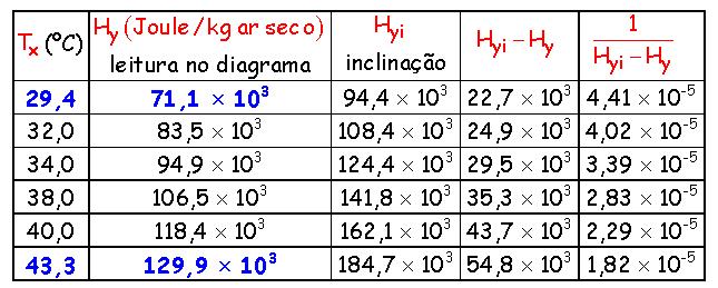 Valores de entalpia para solução do Exemplo 2: Z a T b = d 1,82 Substituindo, teremos: kg