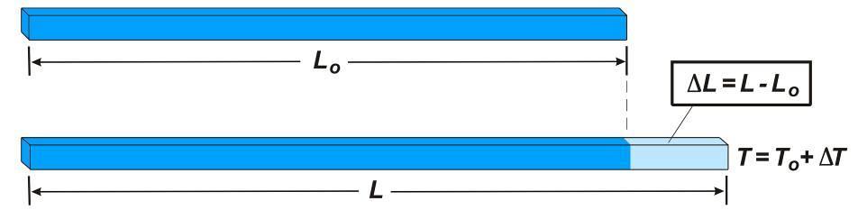 Dilatação linear Dilatação ( L) = coeficiente de dilatação ( ) X