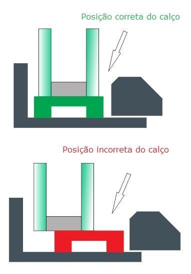 Para manter uma boa qualidade na montagem e evitar problemas futuros deve-se prestar muita atenção no posicionamento do calço, verificar figura 5.