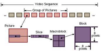 Figura 11: Tipos de imagem da norma MPEG. 4.3 MPEG-4/H.264 Figura 10: Estrutura do vídeo [13].