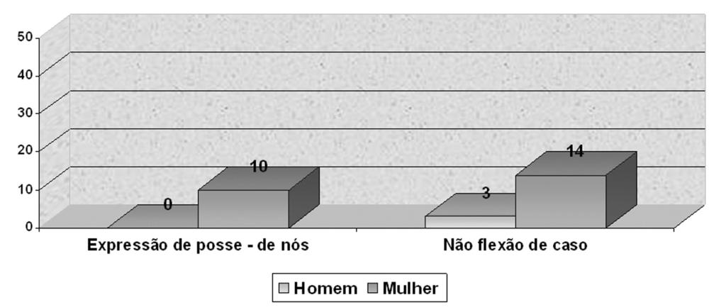 PORTUGUÊS AFRO-BRASILEIRO: UMA ANÁLISE DE FATORES EXTRALINGUÍSTICOS 227 tico e à roça, tendo uma integração social bem menor do que aquela que ocorre entre os homens destas comunidades; assim,