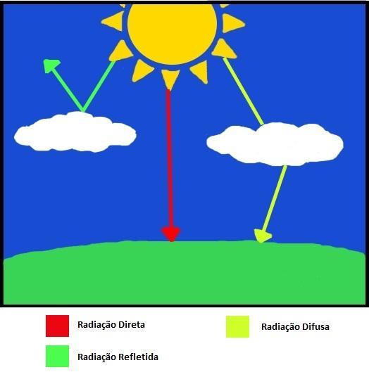 (plataforma Arduino), e dois servos motores para movimentar a plataforma do sensor (radiômetro espectral) de forma a manter a focalização do sensor ao se movimentar seguindo o movimento solar e