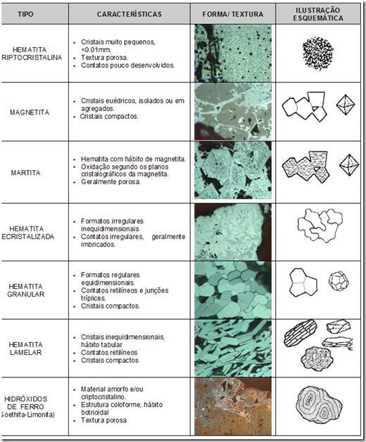 Rodrigues, D. A. S., 2015. Assinatura Geoquímica da Hematita Compacta do Quadrilátero Ferrífero... Tabela 1. 1: Descrições Mineralógicas (Chemale Jr. & Takehara 2013).