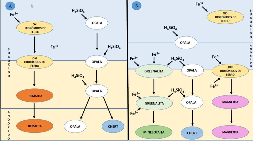 Rodrigues, D. A. S., 2015. Assinatura Geoquímica da Hematita Compacta do Quadrilátero Ferrífero... Figura 3.2: Modelo de deposição das FFB s, modificado de Pufahl (2010).