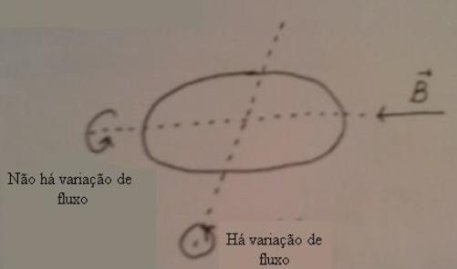 É importante ressaltar que a variação do fluxo depende da direção ao qual o fio é girado. Por exemplo: O campo elétrico vem da direita para a esquerda.