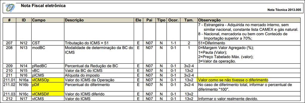 Fonte: IOB Perante a legislação do ICMS do Rio Grande do Sul, deverá ser observado o CAE do destinatário da mercadoria para concessão do diferimento parcial.