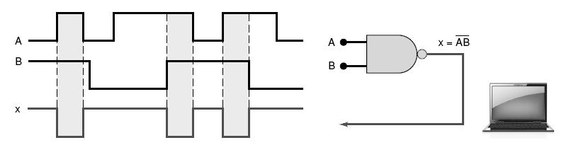 Desenhe a forma de onda da saída b. Desenhe a forma de onda de saída se a entrada A for permanentemente curto-circuitada para o terra c.