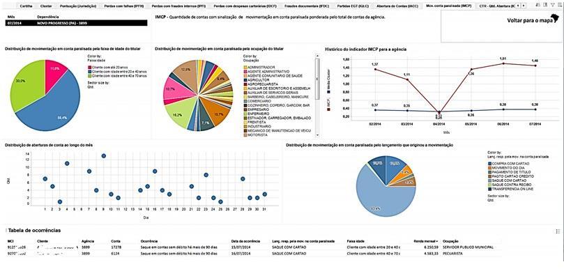 Instrumento capaz de monitorar o comportamento das Agências em relação à sua exposição ao risco operacional, valendo-se de 23 Indicadores de Auditoria Contínua.