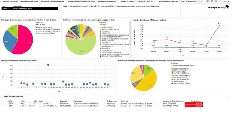 Possibilidades Permite sensoriar desvios/anomalias ocorridos nas Unidades.