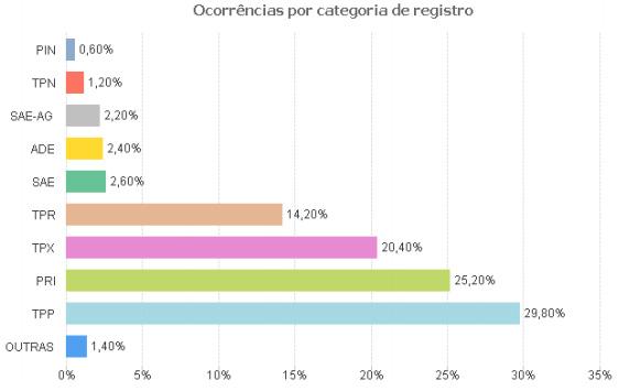 Indicadores de Incidentes Graves Aeronáuticos (2005-2014) - - - - Anais do 8º