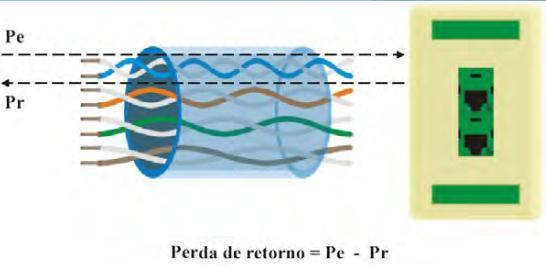 PERDA DE RETORNO A perda de retorno comprova a presença de ecos elétricos em cada um dos pares que compõem um cabo.