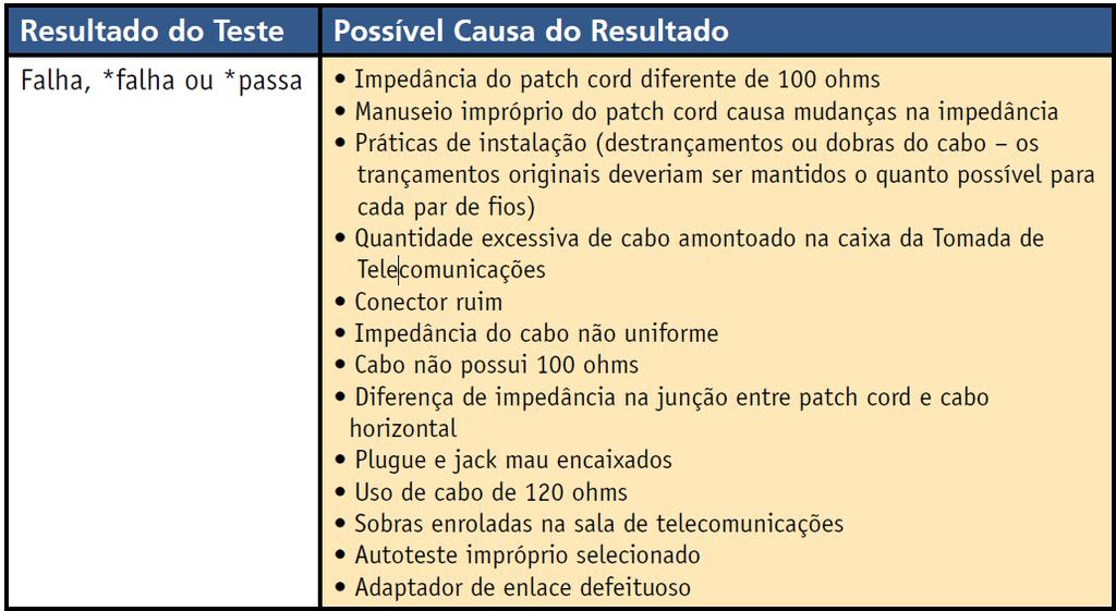 Causas de Falhas nos