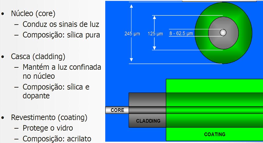 Cabos Ópticos Aplicação LAN Cabos para