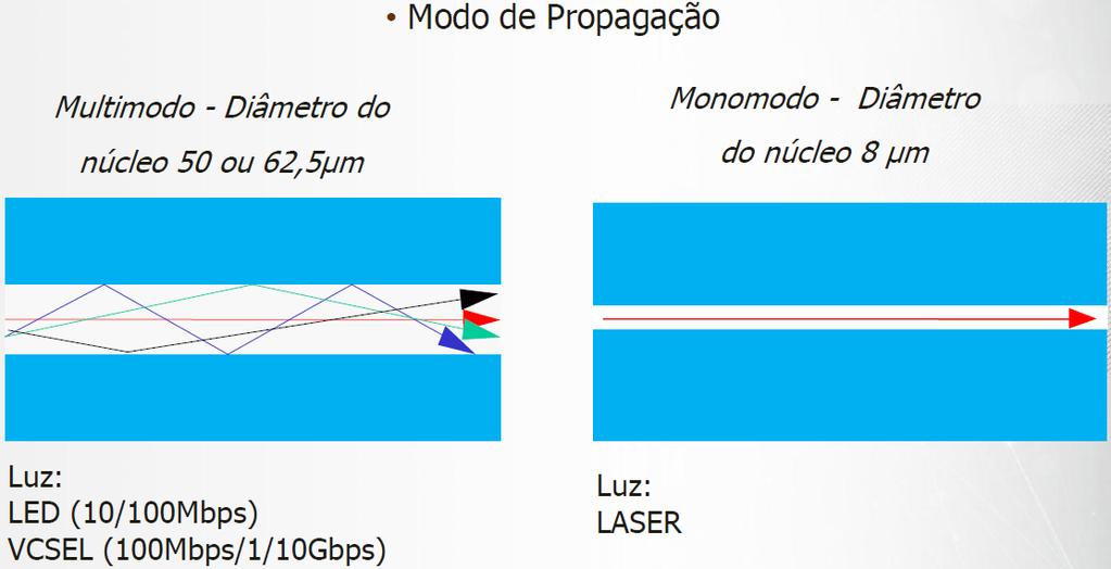 Cabos Ópticos