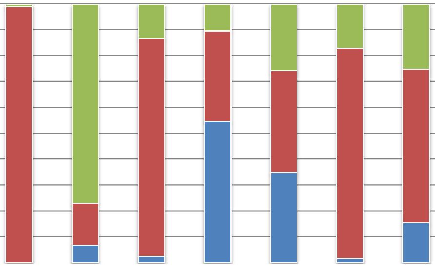 3 Estratégia de Controlo Resultados Eliminação de Árvores Com Declínio 100% 90% 80% 70% 60% 50% 40% 30% 20% 10% 0% ANOS Zona Tampão N.