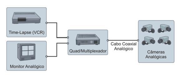 O bloco de captação é formado pelo conjunto lente e câmera, que converte a luz refletida na cena em sinais elétricos que através dos meios de transmissão (Cabos Coaxiais, Par Trançado, Fibra, RF,