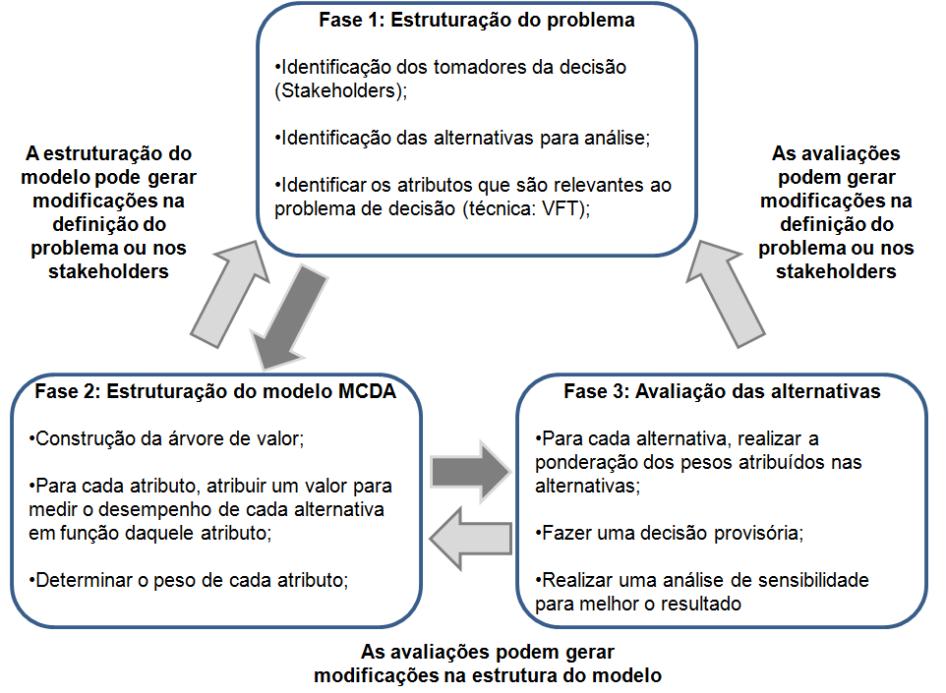 Figura 1: Processo de análise de decisão de multicritério Fonte: Carvalho (2013) Na proposta deste trabalho, a Estruturação do problema será realizado utilizando a abordagem Value Focused