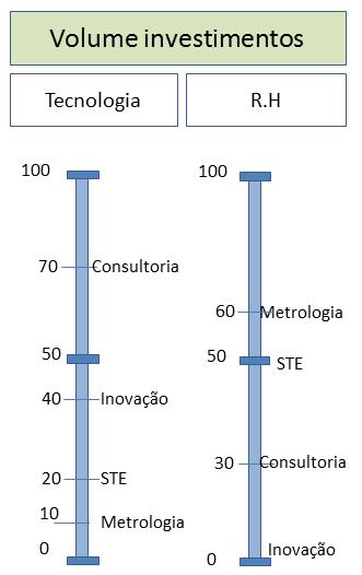 Todas alternativas foram analisadas diante da escala proposta (Figura 4), onde os atributos foram os estabelecidos na árvore de valor (Figura 3). Os resultados estão apresentados na Tabela 1.