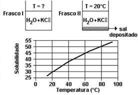 3. Os frascos a seguir contêm soluções saturadas de cloreto de potássio (KCl) em duas temperaturas diferentes.